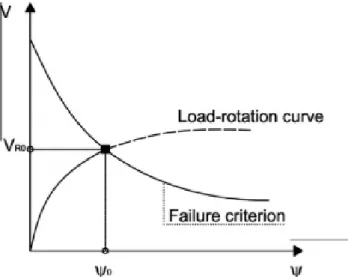 Figure 3.6 Intersection showing the rotation capacity and the punching shear re- re-sistance (Fernández Ruiz et al., 2012)