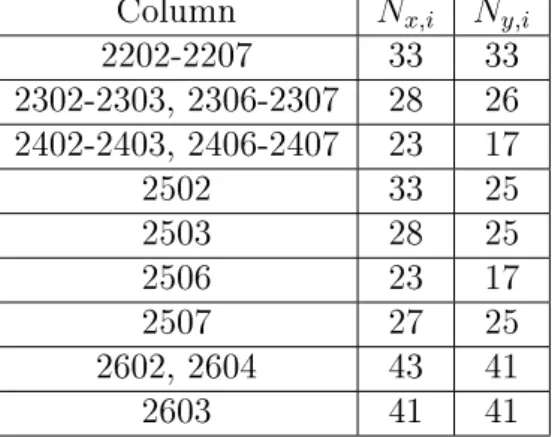 Table 6.3 Number of bars within the control width in the x-and y-direction Column N x,i N y,i