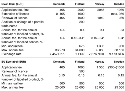 Table 3.  License fees for ecolabels in Nordic Countries in 2007 (EURO)  