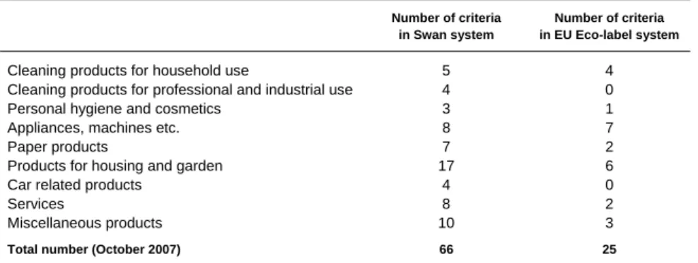 Table 4.  Product groups and number of criteria in the groups in Swan and EU Eco- Eco-label systems  