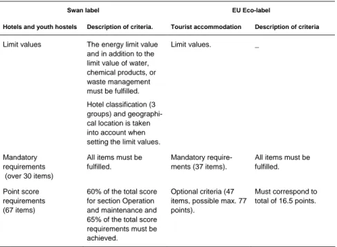 Table 5.  The structure of hotel criteria in the Nordic Swan and in the EU Eco-labelling  systems  