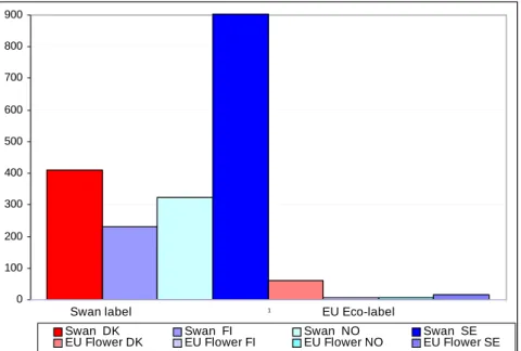 Figure 2. Number of the Nordic Swan and the EU Eco-label licenses awarded in the  Nordic countries  