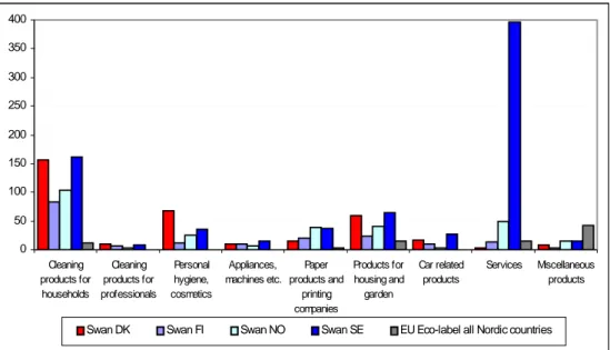 Figure 3  Nordic Swan licenses awarded in different Nordic countries and EU Eco-label  licences in all Nordic countries by product category