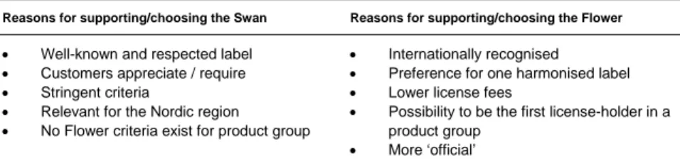 Table 6  Reasons among license-holders for supporting/choosing one ecolabel over  another 