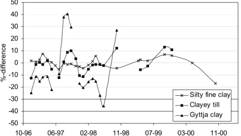 Fig.  5.  Seasonal  variation  in  resistivity  of  three different  soil  types  in Högbytorp