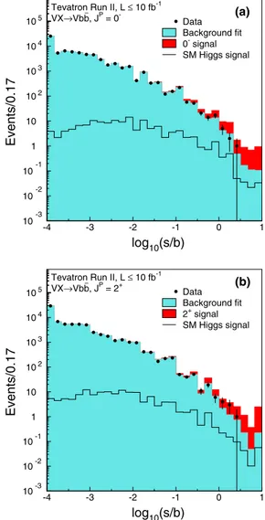 FIG. 1 (color online). Distribution of log 10 ðs=bÞ for CDF and D0 data from all contributing search channels, for (a) the J P ¼ 0 − search and (b) the J P ¼ 2 þ search