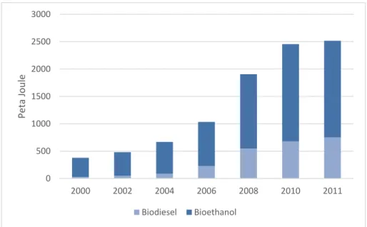 Figure  2. World biofuel and bioethanol production 2000-2011. Compilation by authors based on Timilsina (2014)
