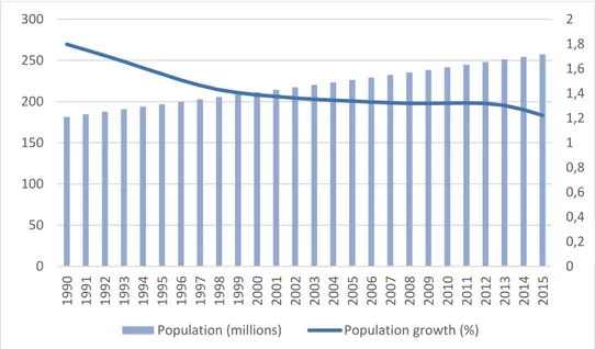 Figure 5. Indonesian population trend 1990-2015. Compilation by authors based on data from UN (2015)