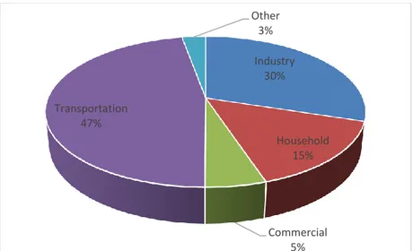 Figure  7. Share of  final energy consumption  by  sector 2014.  Compilation by authors  based on data from MEMR  (2016a)
