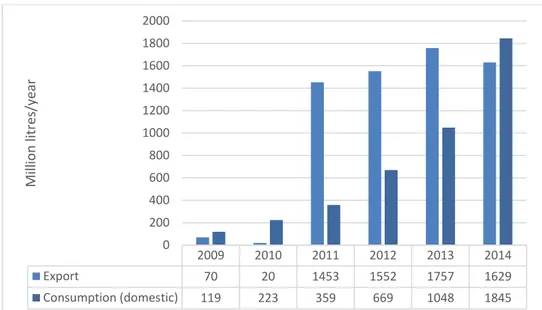 Figure 10. 2009-2014 domestic consumption and export of  biodiesel. Compilation by authors based on data from  MEMR (2016b)