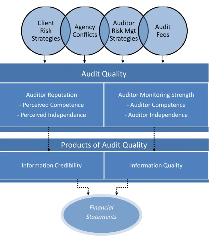 Figure 1: Framework for audit quality by Watkins et al. (2004, p. 157) 
