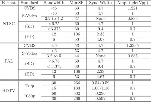 Table 1.2: Popular consumer TV standards with their analog requirements and signal characteristics.