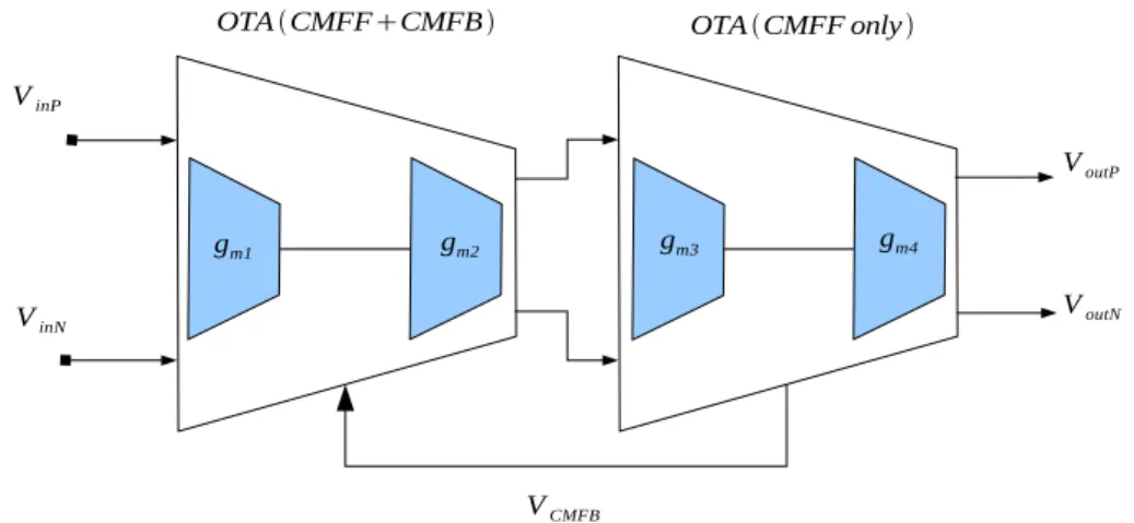 Figure 3.6: A pair of cascaded OTA required to provide CMFB.
