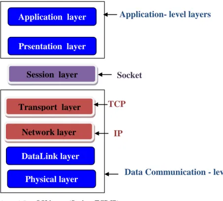 Figure 2.58 :  OSI layers (Socket, TCP/IP) 
