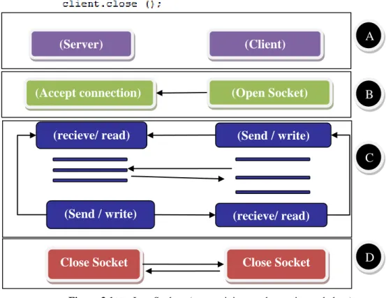 Figure 3.110:  Java Sockets (connectivity, sends, receive and close) 
