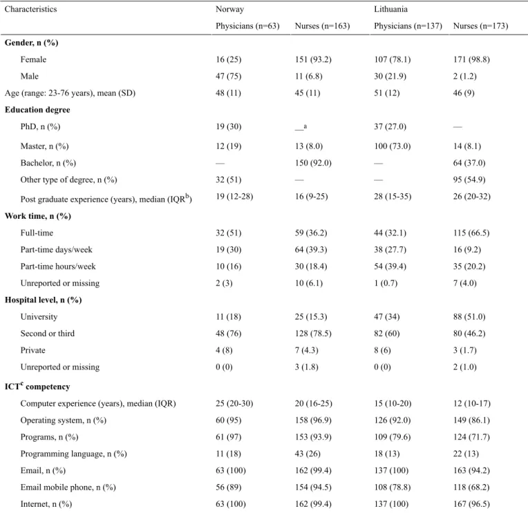 Table 1.  Characteristics and information and communications technology competency of physicians and nurses in Norway (N=226) and Lithuania (N=310)