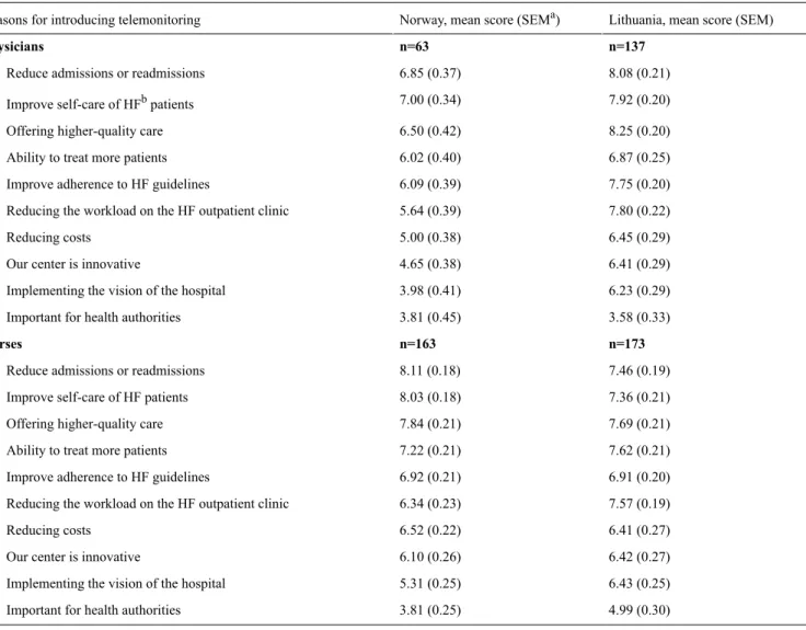 Table 3.  Physicians’ and nurses’ perception of important reasons for introducing telemonitoring into clinical practice in Norway (N=226) and Lithuania (N=310).