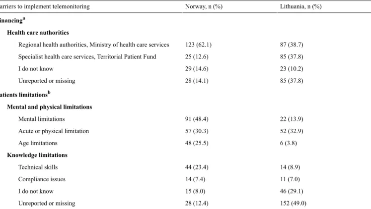 Table 4.  Perception of health care professionals on barriers to implement telemonitoring in Norway (N=226) and Lithuania (N=310).