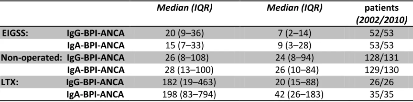 Table 3: Serum BPI-ANCA (U/L) from a cohort of CF patients having EIGSS, before surgery (2002-2006) and after  surgery (2010)