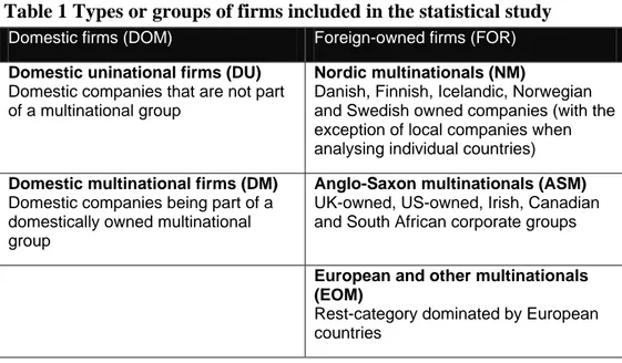 Table 1 Types or groups of firms included in the statistical study 