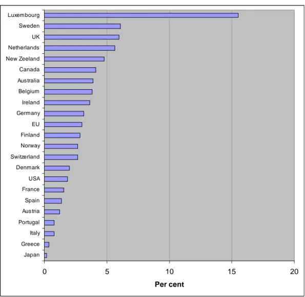 Figure 1 The value of inward merger and acquisitions in per cent of GDP, 1996- 1996-2002  0 5 10 15 20JapanGreeceItalyPortugalAustriaSpainFranceUSADenmarkSwitzerlandNorwayFinlandEUGermanyIrelandBelgiumAustraliaCanadaNew ZeelandNetherlandsUKSwedenLuxembourg