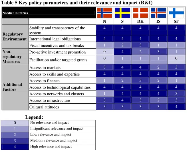 Table 5 Key policy parameters and their relevance and impact (R&amp;I) 