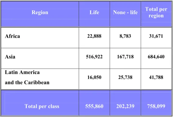 Table 2.1- Insurance premium volumes in developing countries (in million USD) 