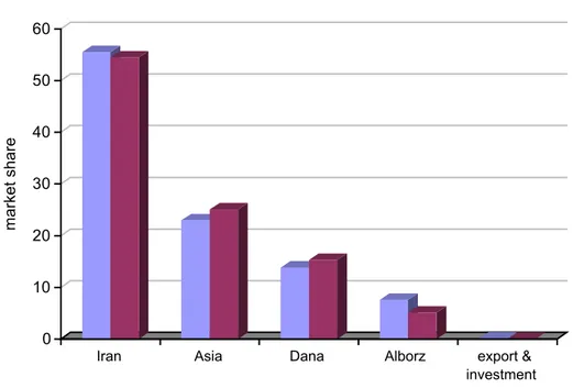 Figure 2.3 visualizes these five state-owned company’s market shares with respect to  earned premium and loss incurred in 2003