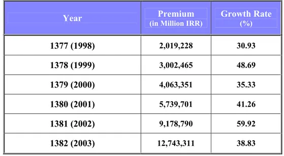 Table 2.3 shows the rising trend in volume of premium in last six years. Note that figure  for the year 2004 was not issued by BMI till now