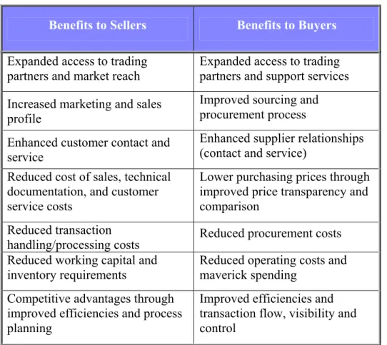 Table 2.5- Potential benefits of e-commerce (for business and consumer) 