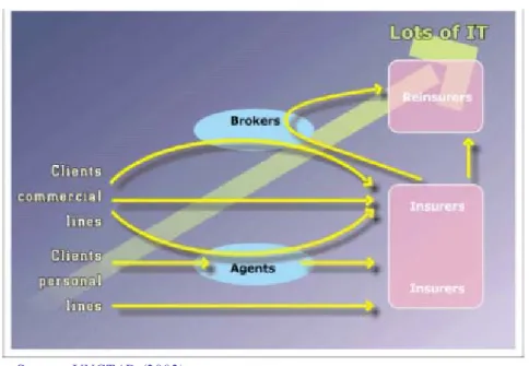 Figure 2.10- Pre-Internet insurance business process 