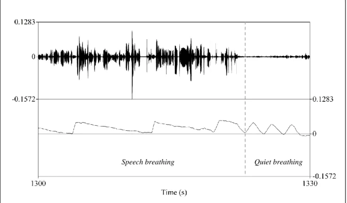 Fig.  2.  An  example  of  breathing  patterns.  Characteristic  speech  breathing  and  quiet  breathing  patterns  from one of the speakers participating in the recording sessions