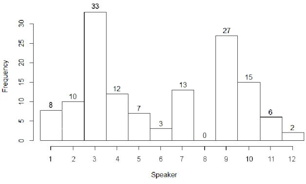 Fig. 5. Number of breath groups per speaker left for analysis after filtering raw data