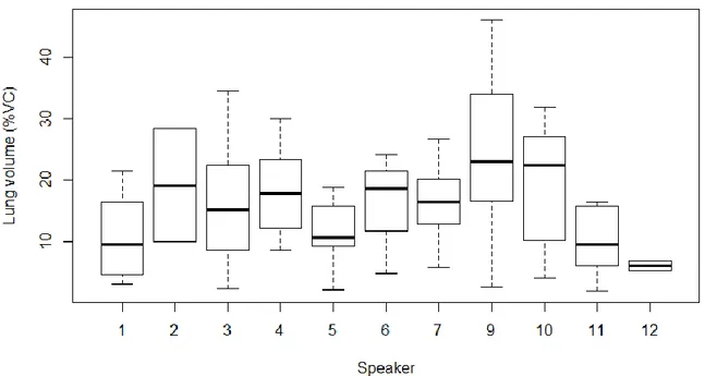 Fig. 6. Speaker-specific normalised inhalation amplitudes (% VC). Speaker 8 is not depicted on the figure  as she did not produce any (0) adequate breath groups and turns