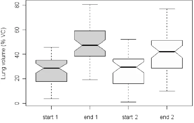 Fig.  10.  A  comparison  of  the  normalised  start  and  end  lung  volume  levels  (%  VC)  for  the  first  two  inhalation phases of a turn