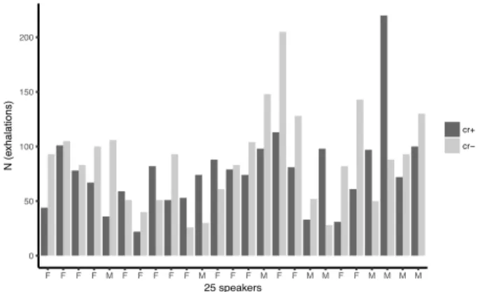 Figure 1: The number of exhalation phases containing speech  produced with creak (cr+, dark grey) and without creak (cr-,  light  grey)  per  speaker