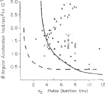 Figure 4   Results presented by Gennarelli and Thibault (1982) where the x-axis shows the duration of the pulse  in ms,  the y-axis shows the rotational acceleration in rad/sec 2 ,  ο  represents concussion, • represents diffuse  injuries, and × represents