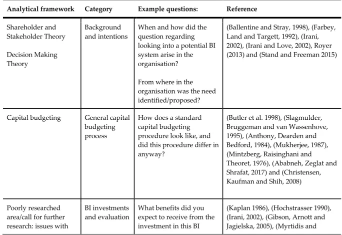 Table 3.2, overview of operationalization 