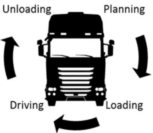 Figure 5 – Activities surrounding a transport operation. 