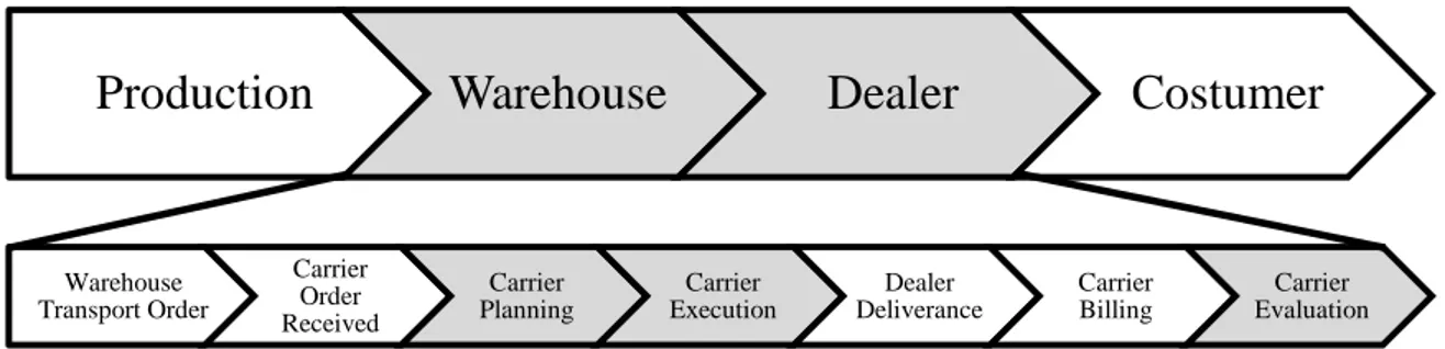 Figure 1 – Delimitation in the logistical process 