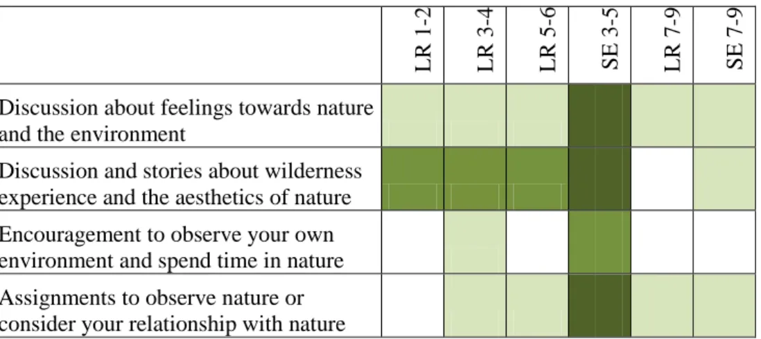 FIGURE 3. EDUCATION IN THE ENVIRONMENT IN THE TEXTBOOKS OF SCHOOL YEARS 1- 1-9. 