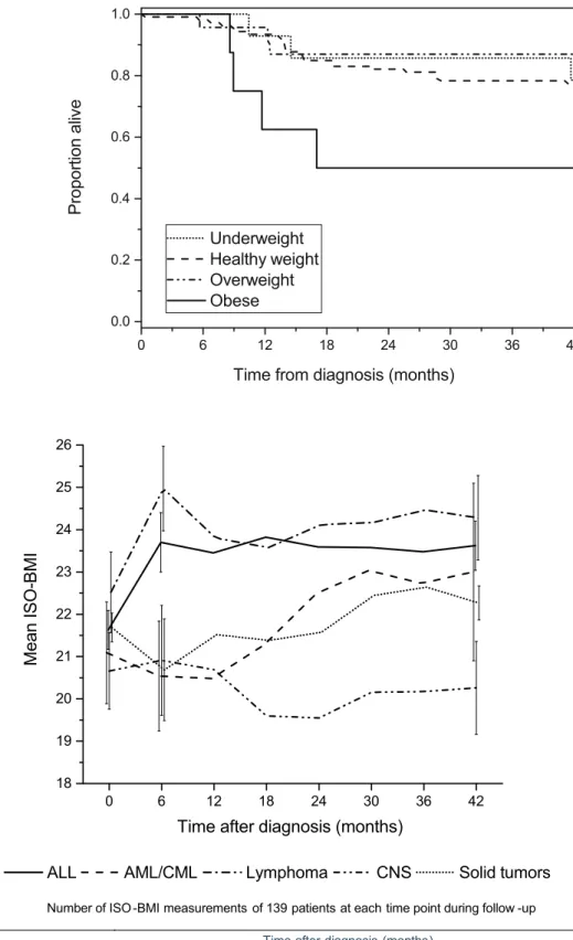 Fig. 3 The course of mean age- age-and sex-adjusted body mass index (ISO-BMI) in the different  diag-nostic groups over the first 42 months after cancer diagnosis.