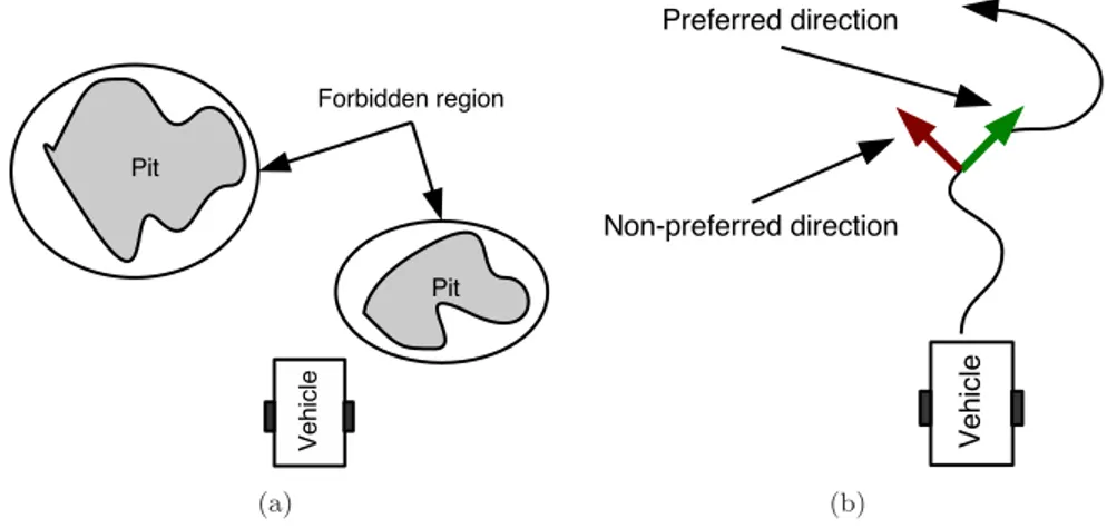 Figure 2.9. Example of virtual fixtures. (a) Forbidden regions virtual fixtures. (b) Guiding virtual fixtures.