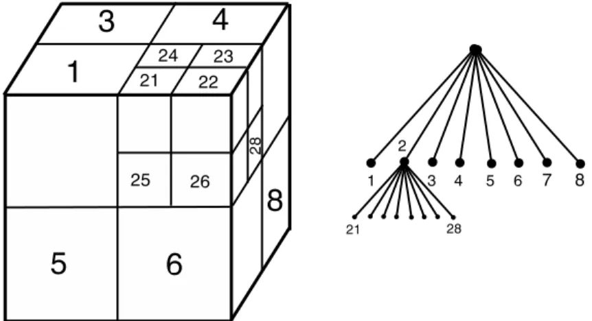 Figure 2.11. Example of an octree representation of a cubic space. On the right is the first two levels of the octree representation of the cubic space on the left.