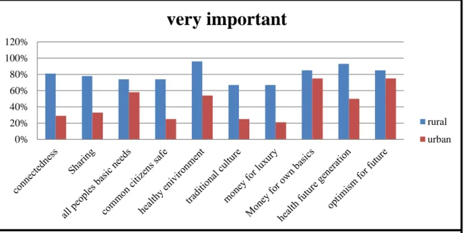 Diagram 2:   % of respondents who finds the different factors very important, in both  groups 