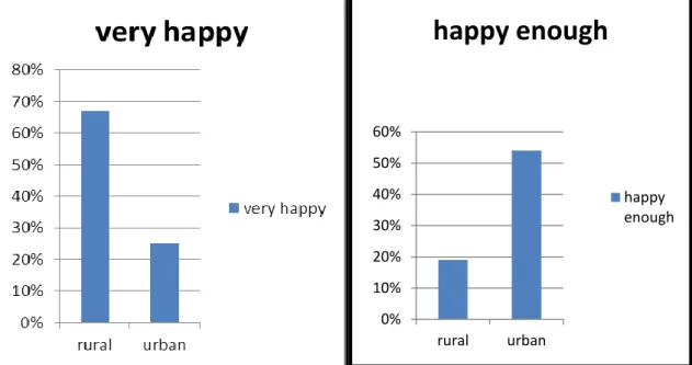 Diagram 3:   Differences in levels of experienced happiness between the respondent groups in  the pilot studies