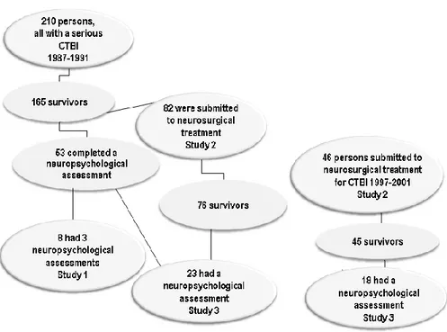 FIGURE 2. Persons with CTBI who were injured between 1987 1991 and between  1997 2001 in the Western Swedish Healthcare Region and their connection with the  studies 