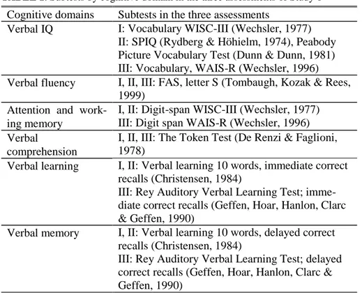 TABLE 1. Subtests by cognitive domain in the three assessments of Study 1   Cognitive domains  Subtests in the three assessments 