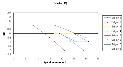 FIGURE 3. Age at the time of the assessments plotted against the verbal IQ per- per-formance 