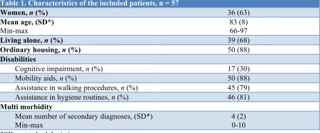 Table 1. Characteristics of the included patients, n = 57 